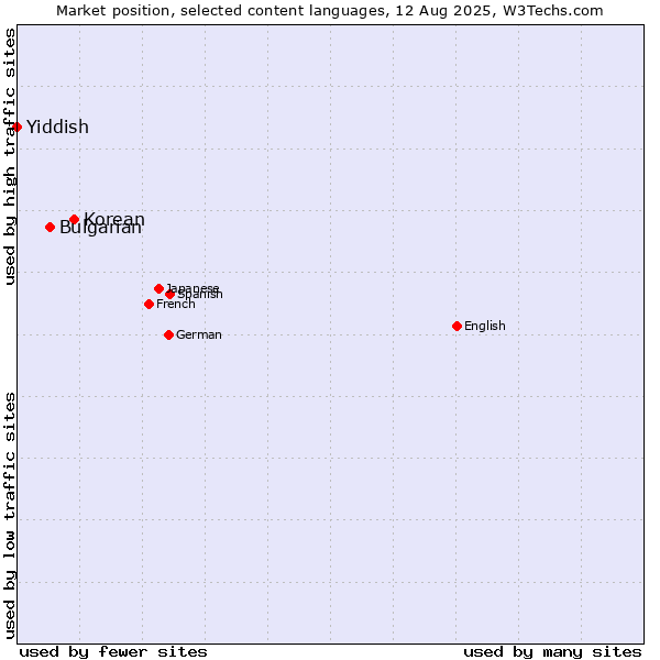 Market position of Korean vs. Bulgarian vs. Yiddish