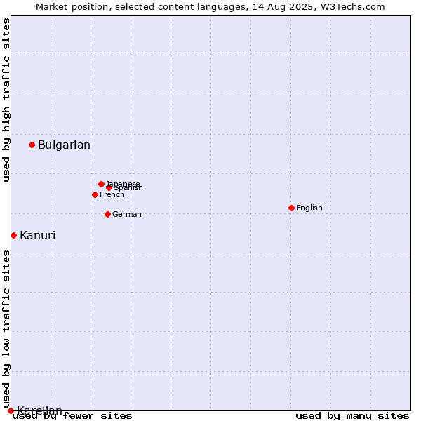 Market position of Bulgarian vs. Kanuri vs. Karelian