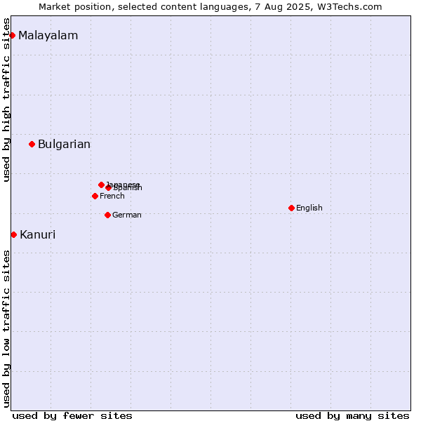 Market position of Bulgarian vs. Kanuri vs. Malayalam