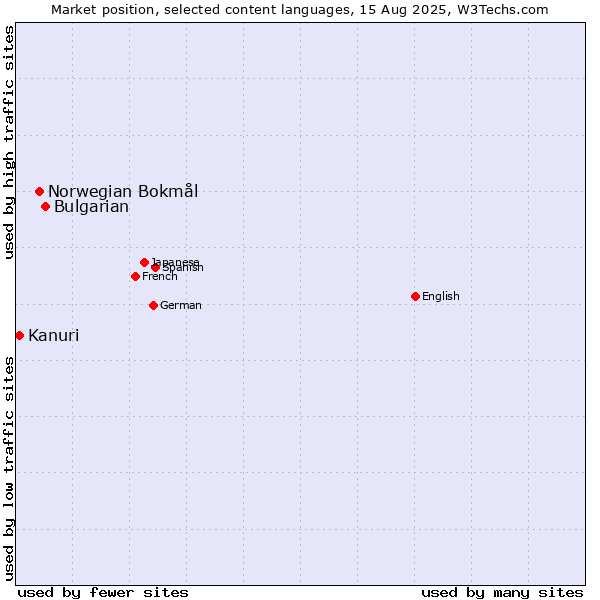 Market position of Bulgarian vs. Norwegian Bokmål vs. Kanuri