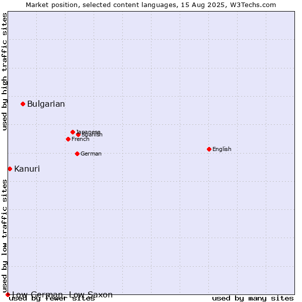 Market position of Bulgarian vs. Kanuri vs. Low German, Low Saxon