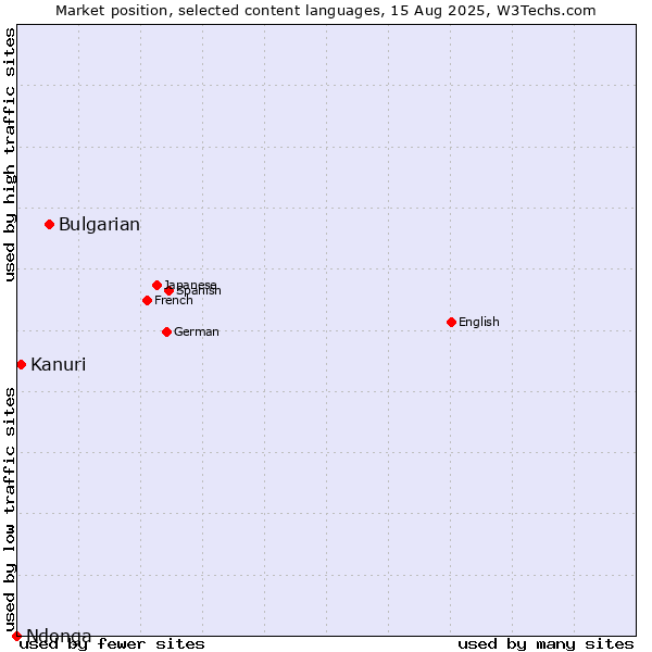 Market position of Bulgarian vs. Kanuri vs. Ndonga