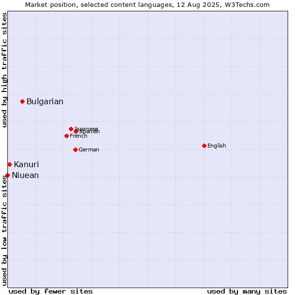 Market position of Bulgarian vs. Kanuri vs. Niuean