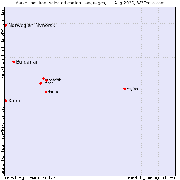 Market position of Bulgarian vs. Kanuri vs. Norwegian Nynorsk