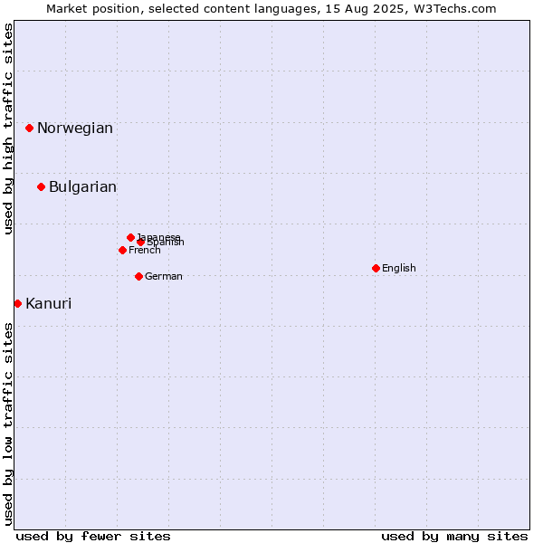 Market position of Bulgarian vs. Norwegian vs. Kanuri