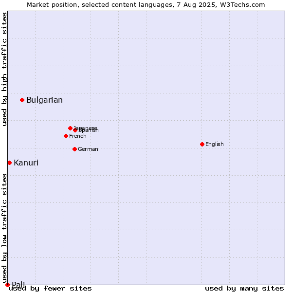 Market position of Bulgarian vs. Kanuri vs. Pali