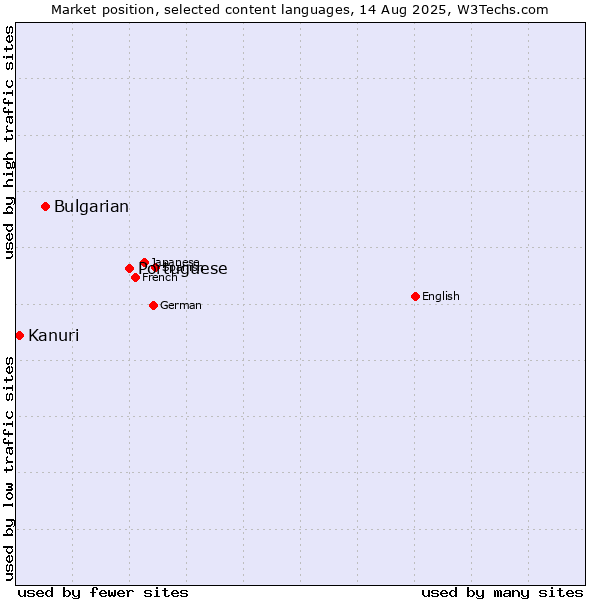 Market position of Portuguese vs. Bulgarian vs. Kanuri