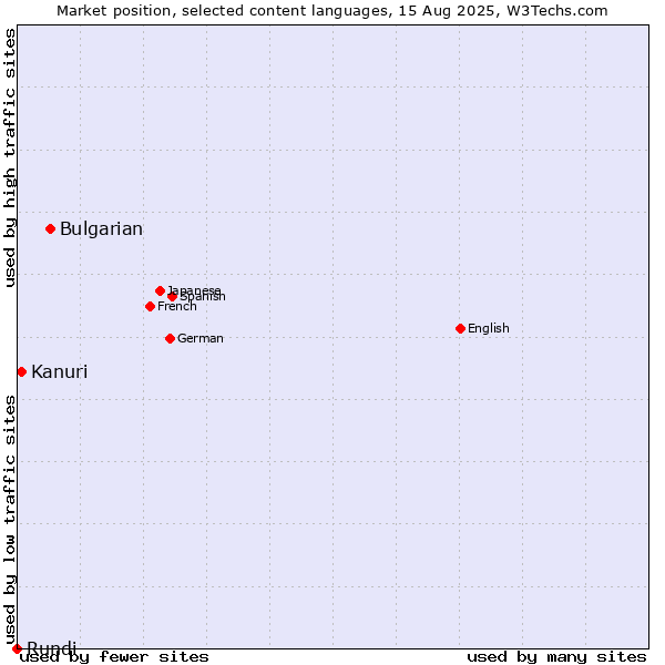 Market position of Bulgarian vs. Kanuri vs. Rundi