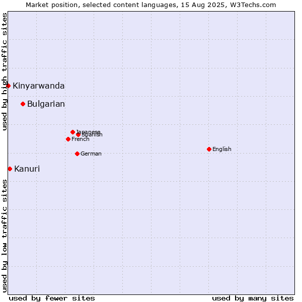 Market position of Bulgarian vs. Kanuri vs. Kinyarwanda