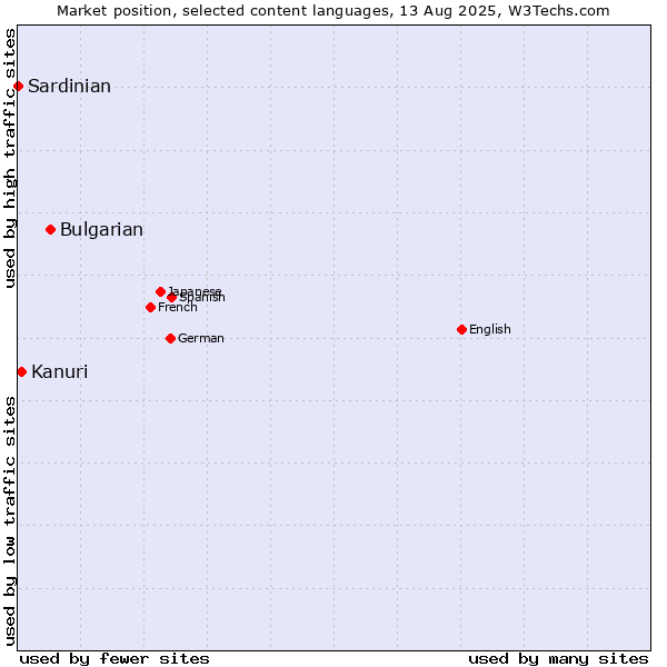 Market position of Bulgarian vs. Kanuri vs. Sardinian