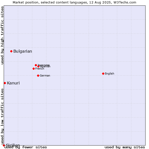Market position of Bulgarian vs. Kanuri vs. Sicilian