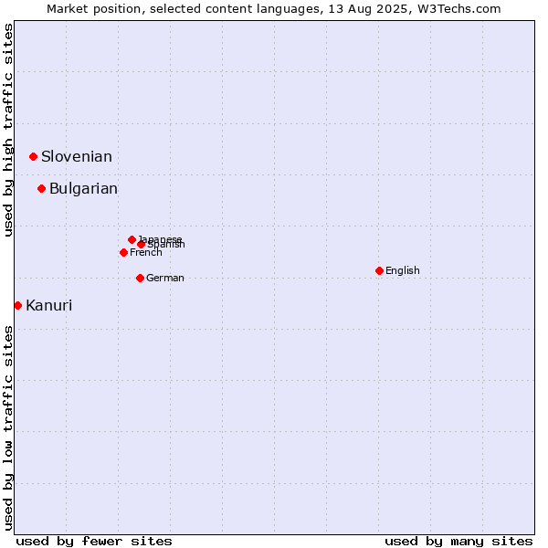 Market position of Bulgarian vs. Slovenian vs. Kanuri