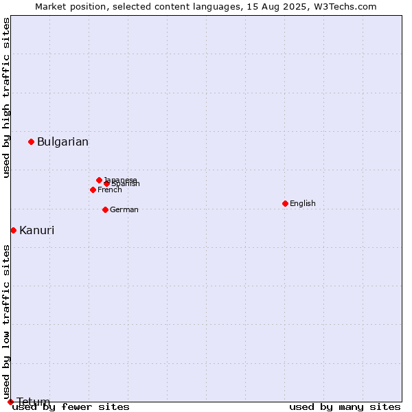 Market position of Bulgarian vs. Kanuri vs. Tetum