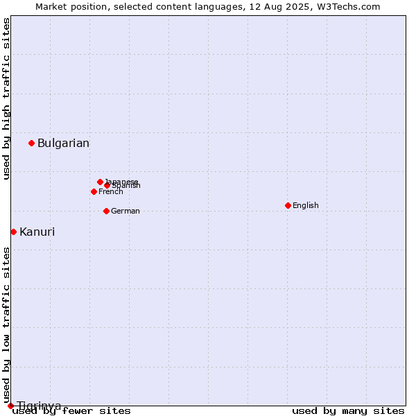 Market position of Bulgarian vs. Kanuri vs. Tigrinya