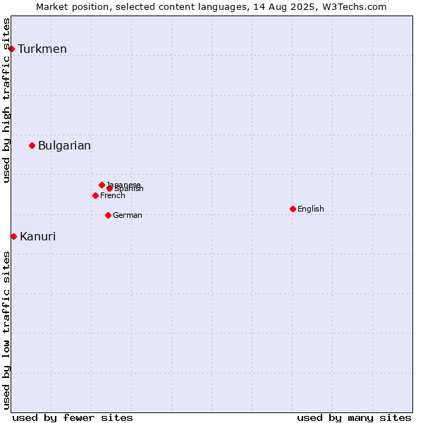 Market position of Bulgarian vs. Kanuri vs. Turkmen