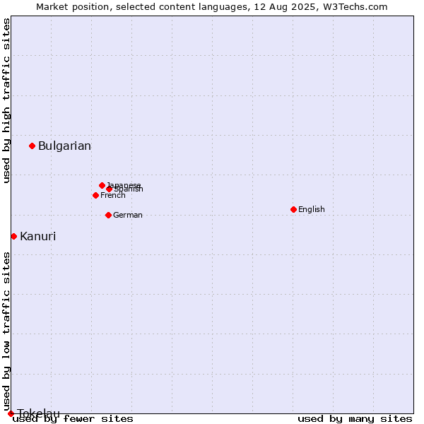 Market position of Bulgarian vs. Kanuri vs. Tokelau
