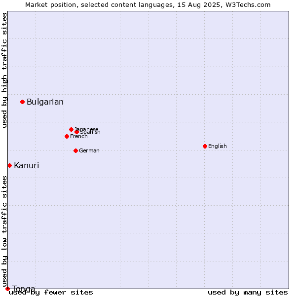 Market position of Bulgarian vs. Kanuri vs. Tonga