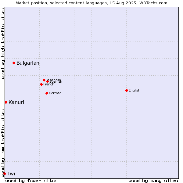 Market position of Bulgarian vs. Kanuri vs. Twi