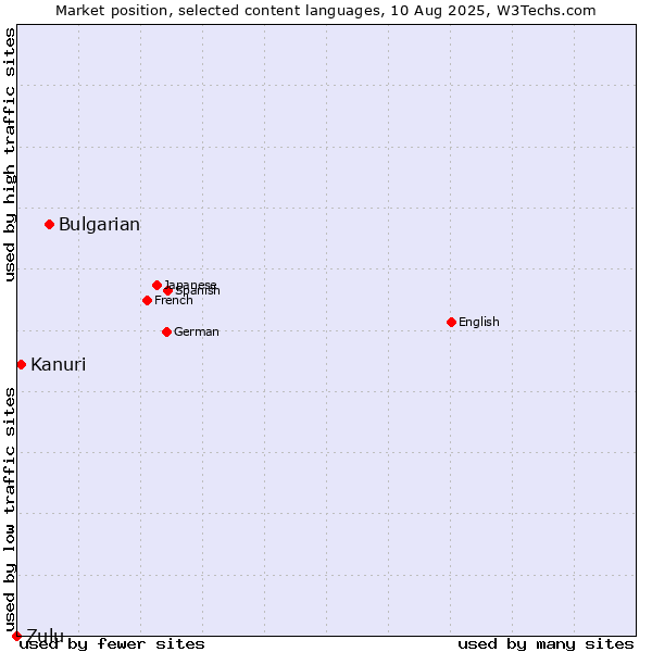 Market position of Bulgarian vs. Kanuri vs. Zulu