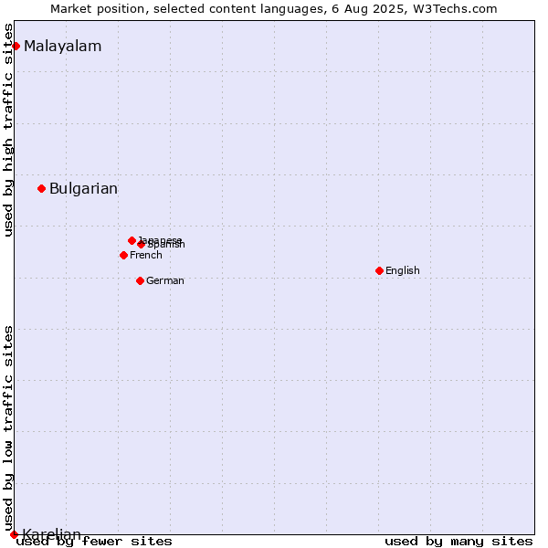 Market position of Bulgarian vs. Malayalam vs. Karelian