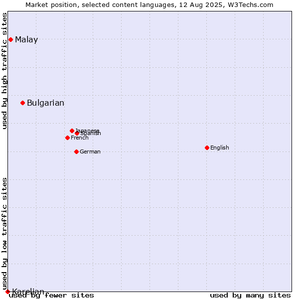 Market position of Bulgarian vs. Malay vs. Karelian