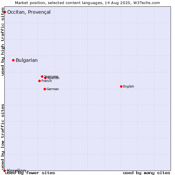 Market position of Bulgarian vs. Occitan, Provençal vs. Karelian