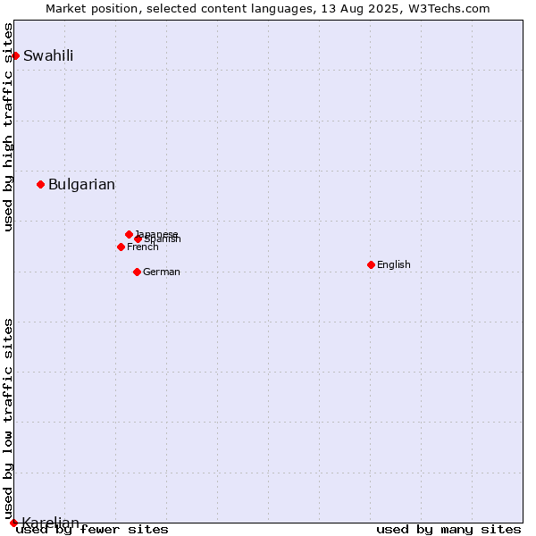Market position of Bulgarian vs. Swahili vs. Karelian