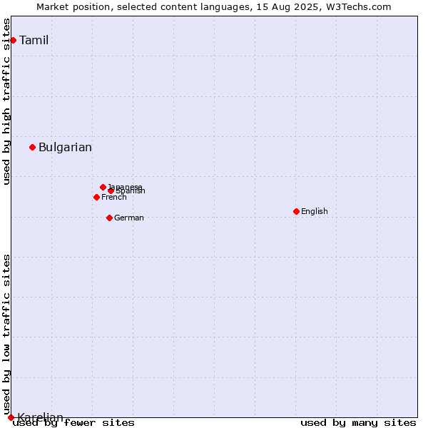 Market position of Bulgarian vs. Tamil vs. Karelian