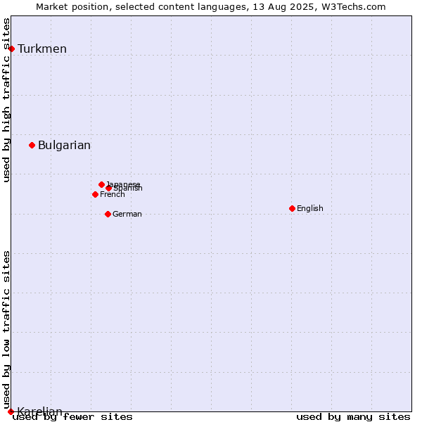 Market position of Bulgarian vs. Turkmen vs. Karelian
