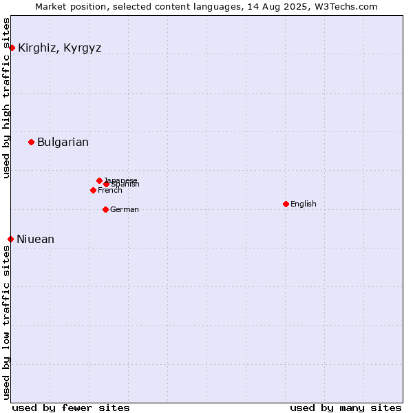 Market position of Bulgarian vs. Kirghiz, Kyrgyz vs. Niuean