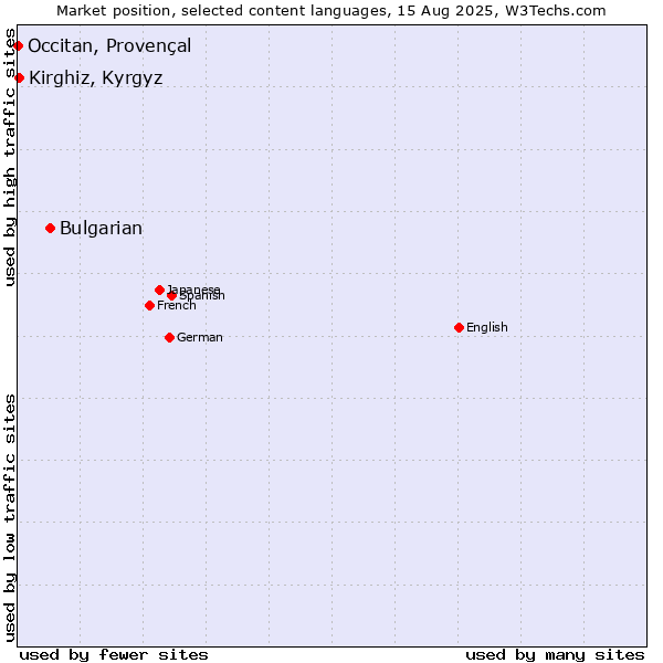 Market position of Bulgarian vs. Kirghiz, Kyrgyz vs. Occitan, Provençal