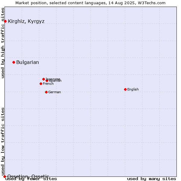 Market position of Bulgarian vs. Kirghiz, Kyrgyz vs. Ossetian, Ossetic