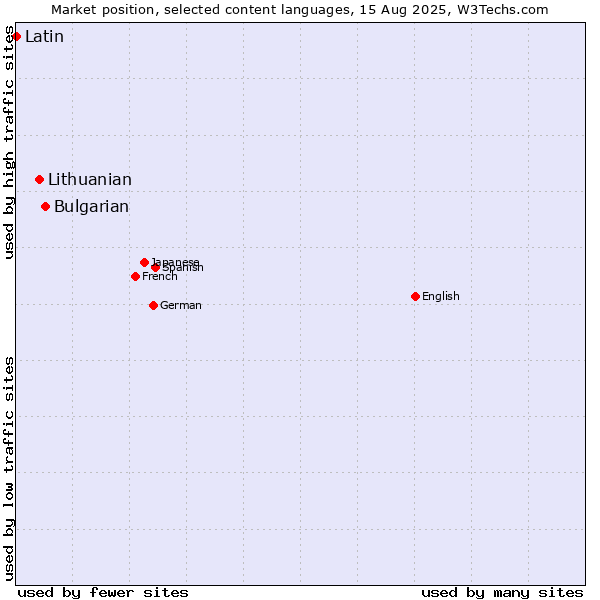Market position of Bulgarian vs. Lithuanian vs. Latin