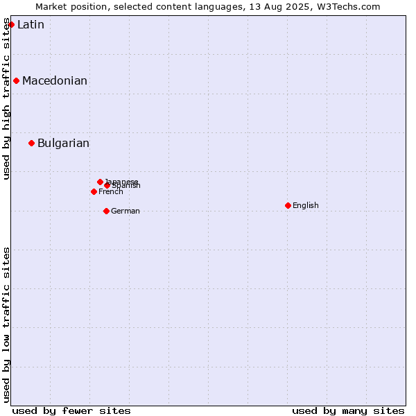Market position of Bulgarian vs. Macedonian vs. Latin