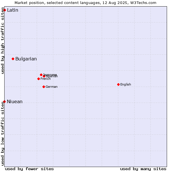 Market position of Bulgarian vs. Latin vs. Niuean