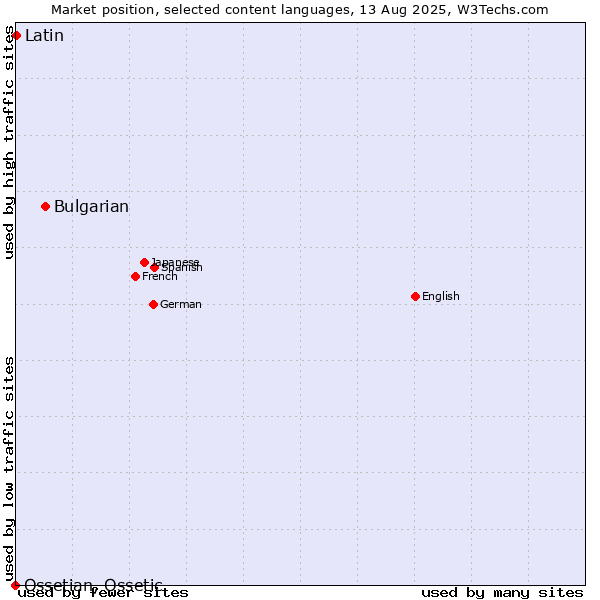 Market position of Bulgarian vs. Latin vs. Ossetian, Ossetic