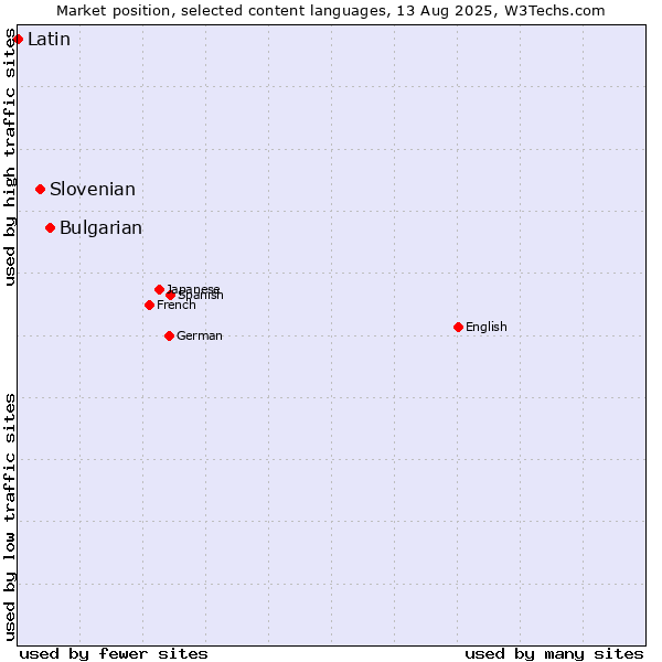 Market position of Bulgarian vs. Slovenian vs. Latin