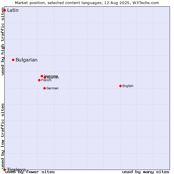 Market position of Bulgarian vs. Latin vs. Tigrinya