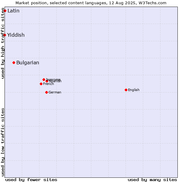 Market position of Bulgarian vs. Latin vs. Yiddish