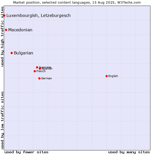 Market position of Bulgarian vs. Macedonian vs. Luxembourgish, Letzeburgesch