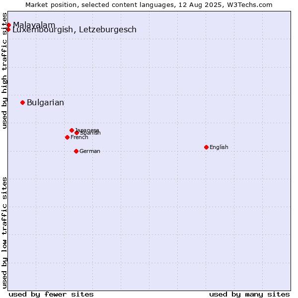 Market position of Bulgarian vs. Malayalam vs. Luxembourgish, Letzeburgesch