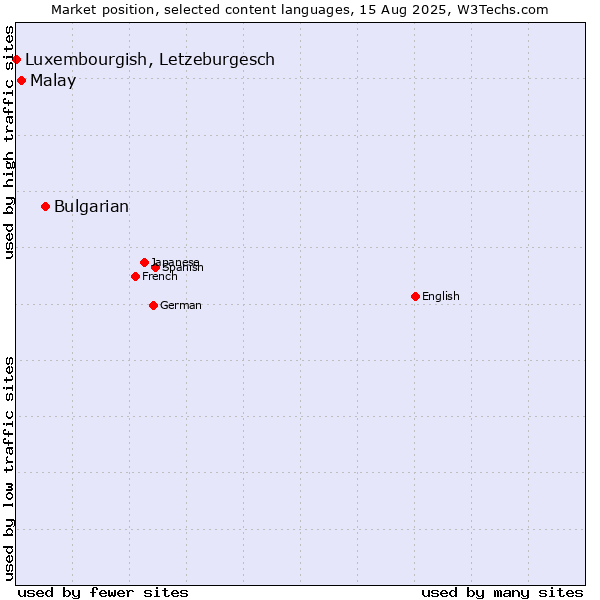 Market position of Bulgarian vs. Malay vs. Luxembourgish, Letzeburgesch