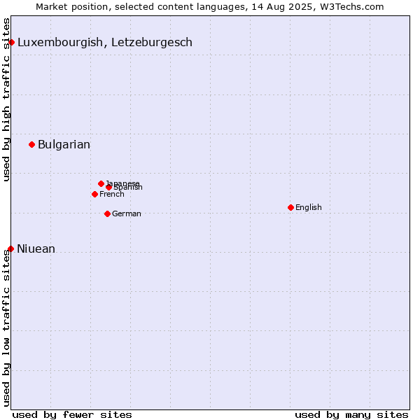 Market position of Bulgarian vs. Luxembourgish, Letzeburgesch vs. Niuean