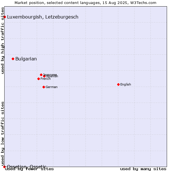 Market position of Bulgarian vs. Luxembourgish, Letzeburgesch vs. Ossetian, Ossetic