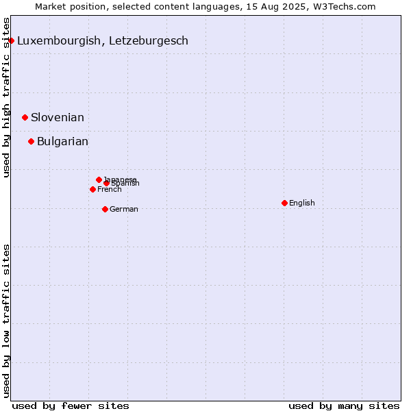 Market position of Bulgarian vs. Slovenian vs. Luxembourgish, Letzeburgesch