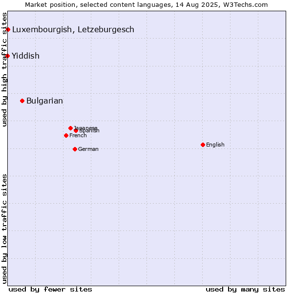 Market position of Bulgarian vs. Luxembourgish, Letzeburgesch vs. Yiddish