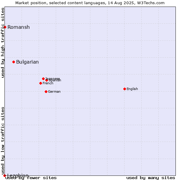 Market position of Bulgarian vs. Romansh vs. Lezghian