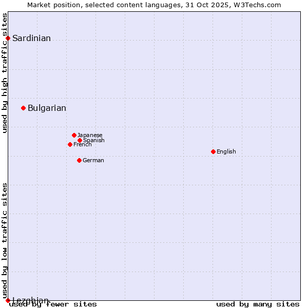 Market position of Bulgarian vs. Sardinian vs. Lezghian