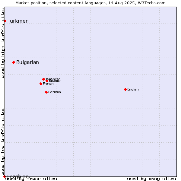 Market position of Bulgarian vs. Turkmen vs. Lezghian