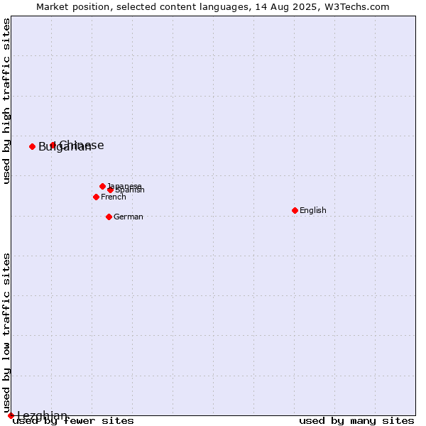 Market position of Chinese vs. Bulgarian vs. Lezghian